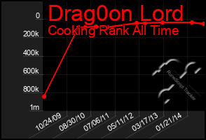 Total Graph of Drag0on Lord