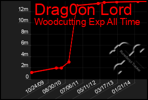 Total Graph of Drag0on Lord