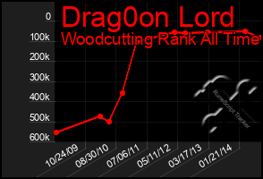 Total Graph of Drag0on Lord