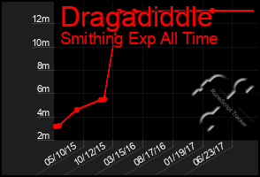 Total Graph of Dragadiddle