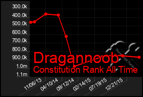 Total Graph of Dragannoob