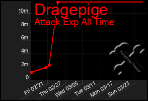 Total Graph of Dragepige