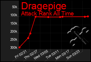 Total Graph of Dragepige