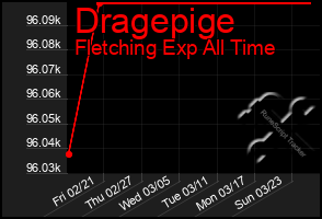 Total Graph of Dragepige