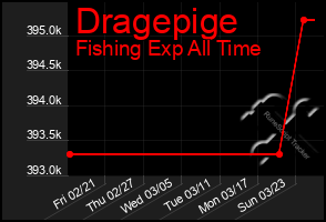 Total Graph of Dragepige