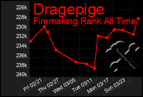 Total Graph of Dragepige