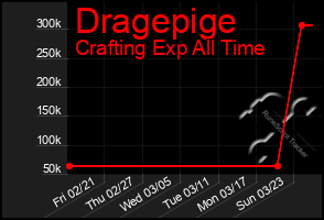 Total Graph of Dragepige