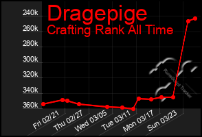 Total Graph of Dragepige