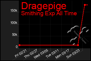 Total Graph of Dragepige