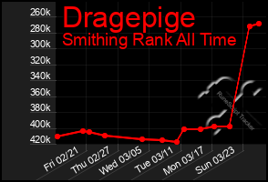 Total Graph of Dragepige