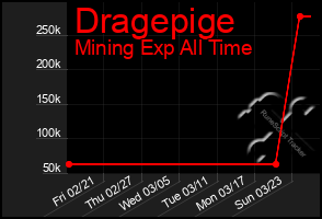 Total Graph of Dragepige