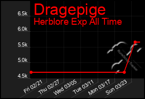 Total Graph of Dragepige