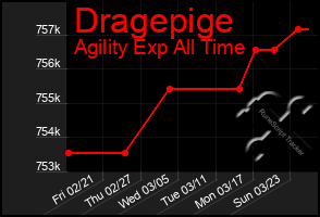 Total Graph of Dragepige