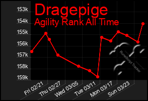 Total Graph of Dragepige