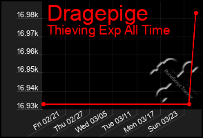 Total Graph of Dragepige