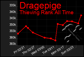 Total Graph of Dragepige