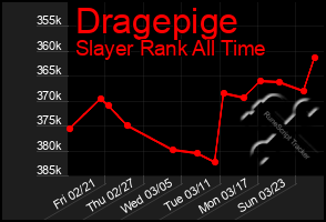 Total Graph of Dragepige