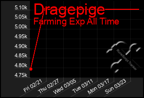 Total Graph of Dragepige