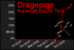 Total Graph of Dragepige