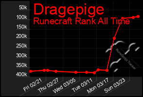 Total Graph of Dragepige