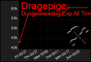 Total Graph of Dragepige