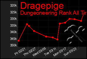 Total Graph of Dragepige