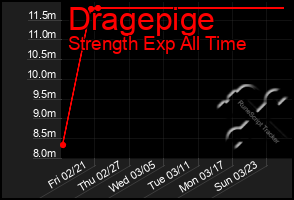 Total Graph of Dragepige