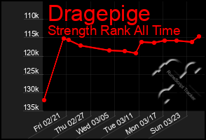 Total Graph of Dragepige