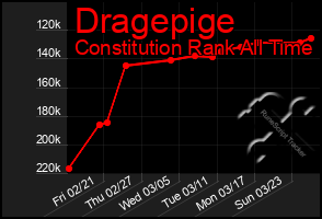 Total Graph of Dragepige