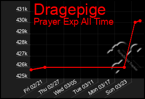 Total Graph of Dragepige