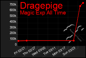 Total Graph of Dragepige