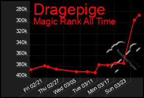 Total Graph of Dragepige