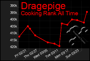 Total Graph of Dragepige