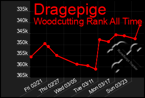 Total Graph of Dragepige
