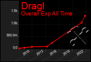 Total Graph of Dragl