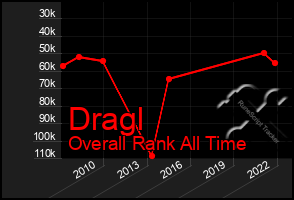 Total Graph of Dragl