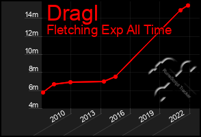 Total Graph of Dragl