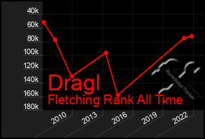 Total Graph of Dragl