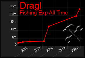 Total Graph of Dragl