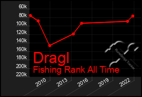 Total Graph of Dragl
