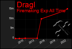 Total Graph of Dragl