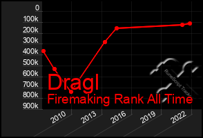 Total Graph of Dragl