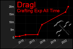 Total Graph of Dragl