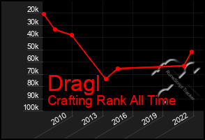 Total Graph of Dragl