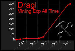 Total Graph of Dragl