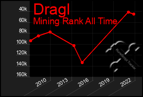 Total Graph of Dragl