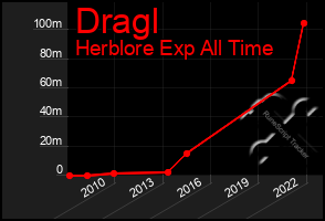 Total Graph of Dragl