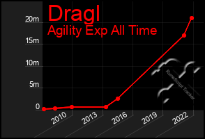 Total Graph of Dragl