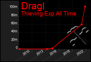 Total Graph of Dragl
