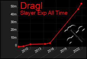 Total Graph of Dragl